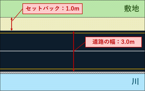 前方に家