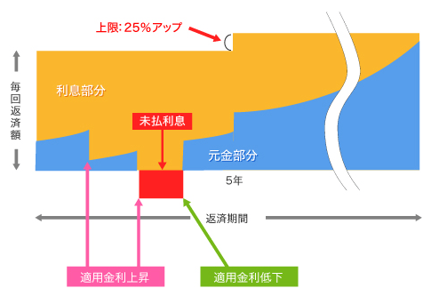 5年ルール 未払い利息