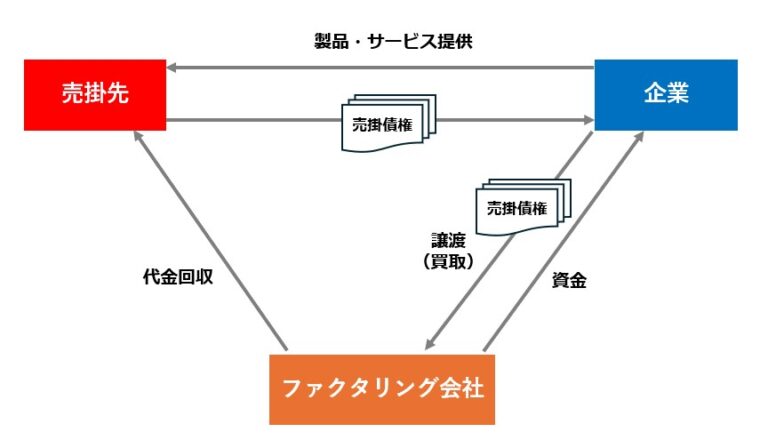 買取ファクタリング