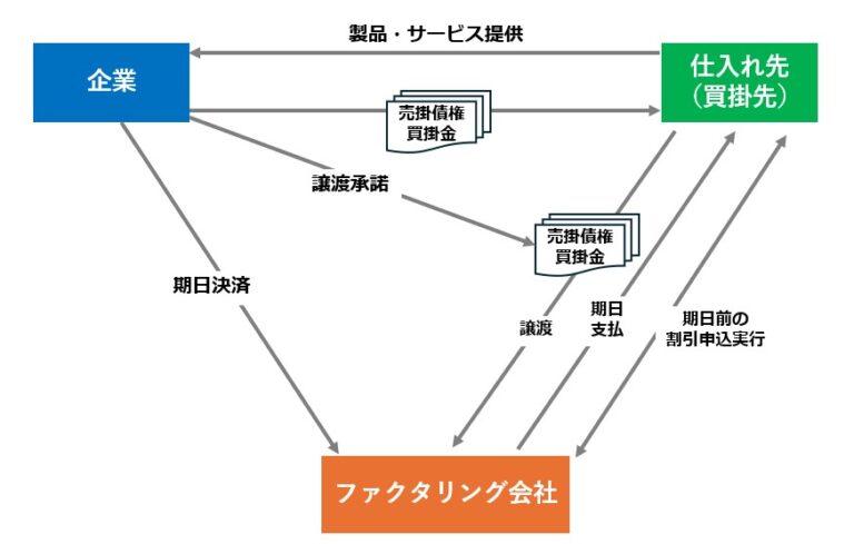 一括ファクタリング
