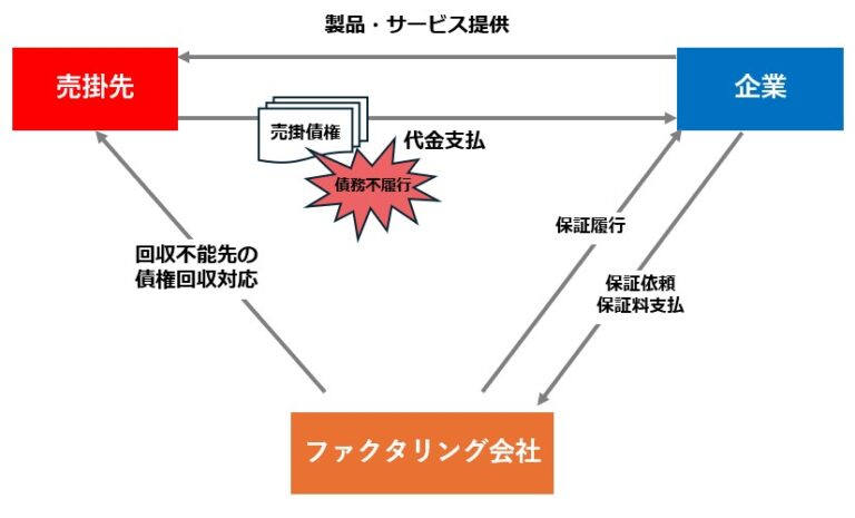 保証ファクタリング