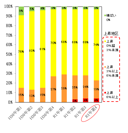 令和元年第１四半期の地価LOOKレポート