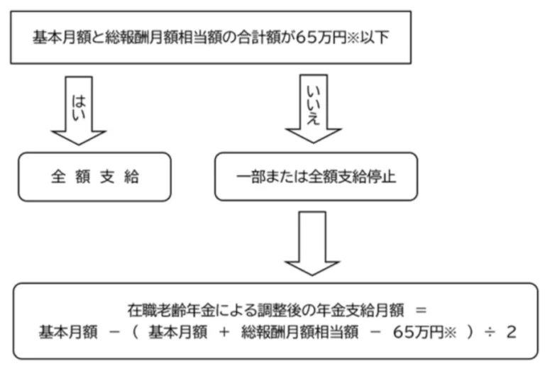 在職老齢年金の計算方法のフローチャートv2