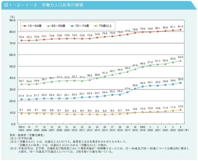 労働力人口比率の推移
