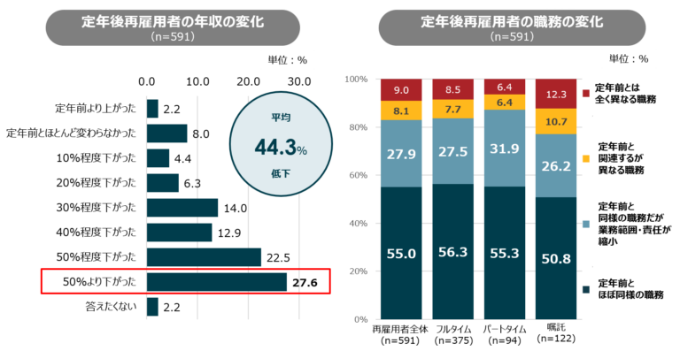 シニア人材の就業実態や就業意識に関する調査結果