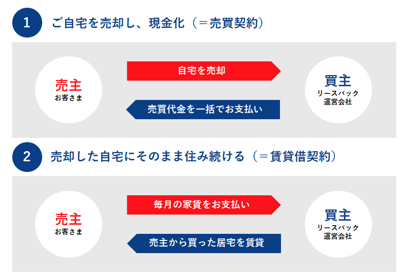 リースバック解説図