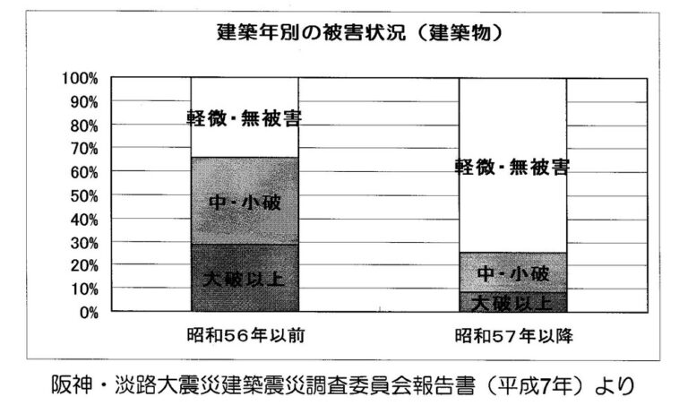 建築年別の被害状況（建築物）