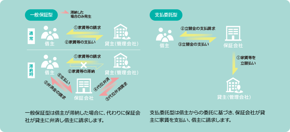 一般保証型と支払委託型の違い