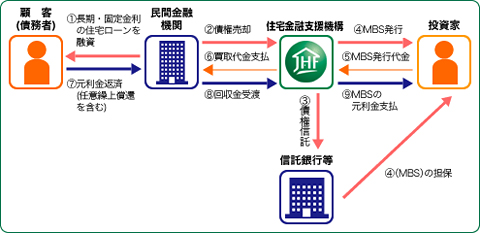 【フラット３５】買取型の仕組み