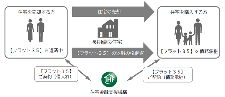 世帯年収別利用割合の推移