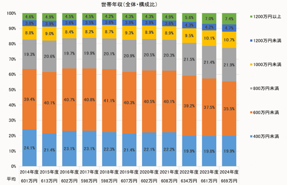 世帯年収別利用割合の推移