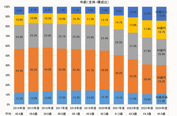 年齢別利用割合の推移
