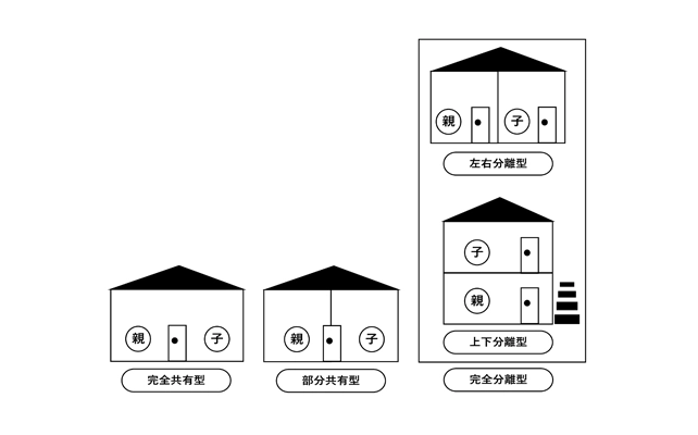 完全分離型は、さらに「上下分離型（1階と2階で分ける）」と「左右分離型（左右で分ける）」に分かれます。