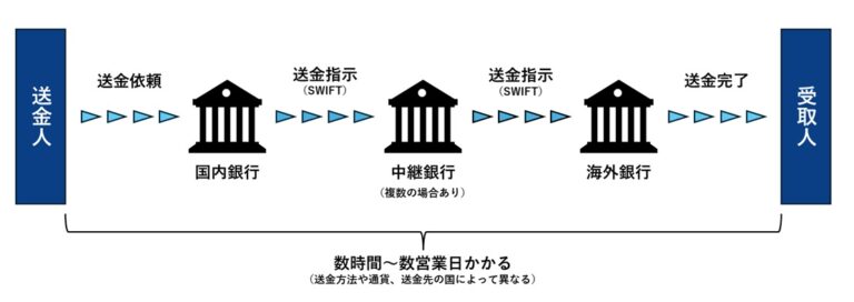 海外送金の図
