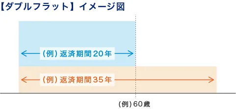 ダブルフラットイメージ図