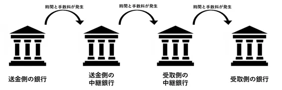 複数の中継銀行（コルレス銀行）の経由イメージ