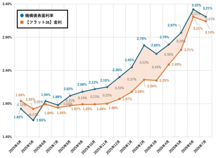 【フラット35】金利_機構債表面利率推移グラフ