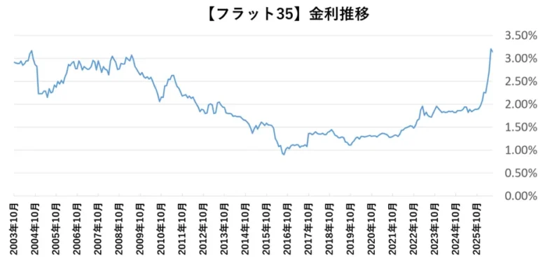 【フラット35】金利推移グラフ