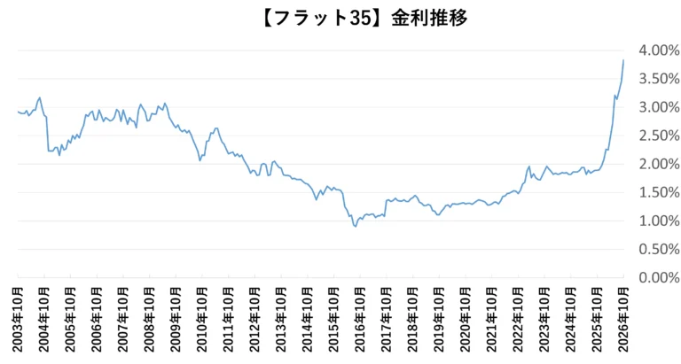 【フラット35】金利推移グラフ_フラット35金利推移