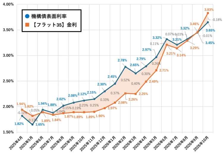 【フラット35】金利_機構債表面利率推移グラフ_フラット35金利推移