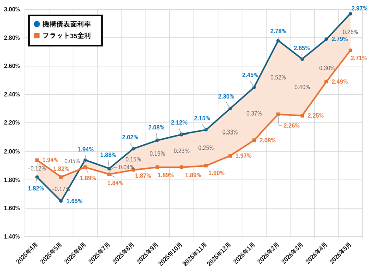 機構債表面利率vsフラット35金利の推移