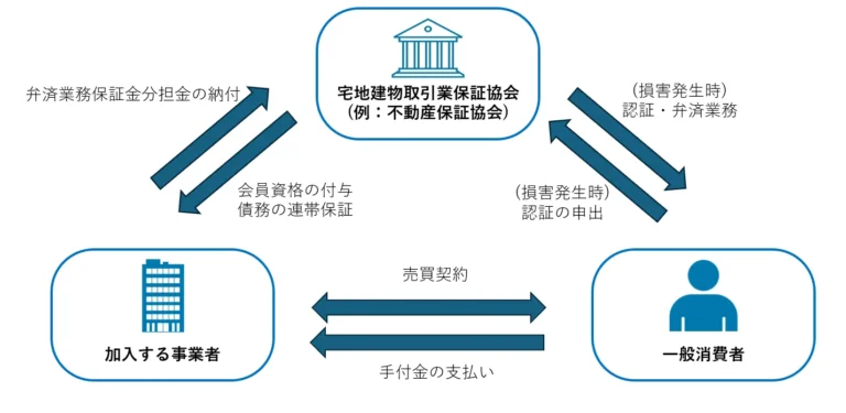 保証協会・事業者・消費者の関係図