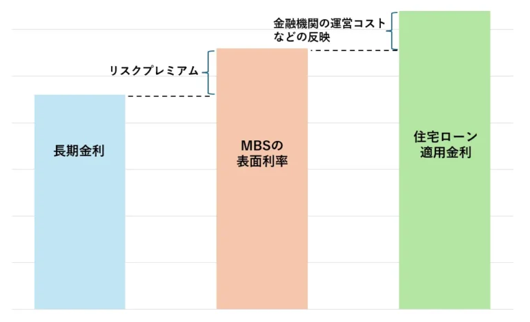 住宅ローン適用金利の決定イメージ(フラット35)
