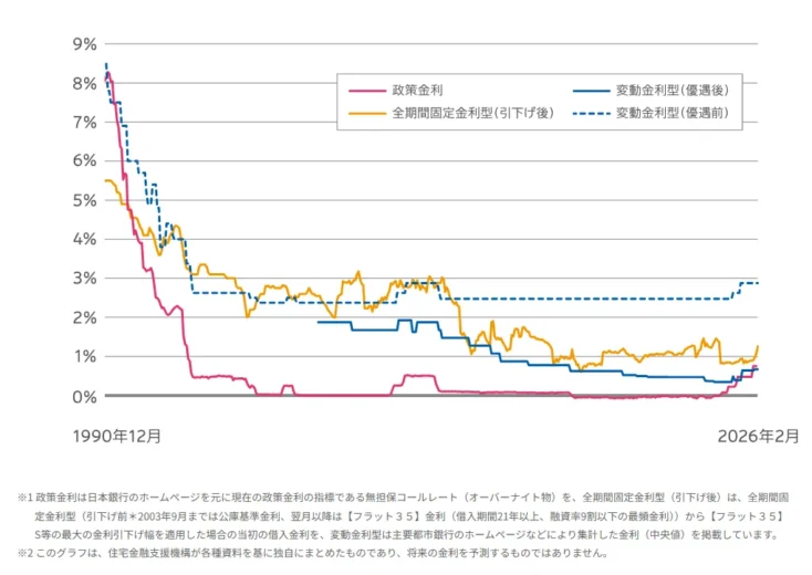 金利推移グラフ