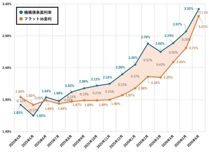 機構債表面利率_フラット35_202607