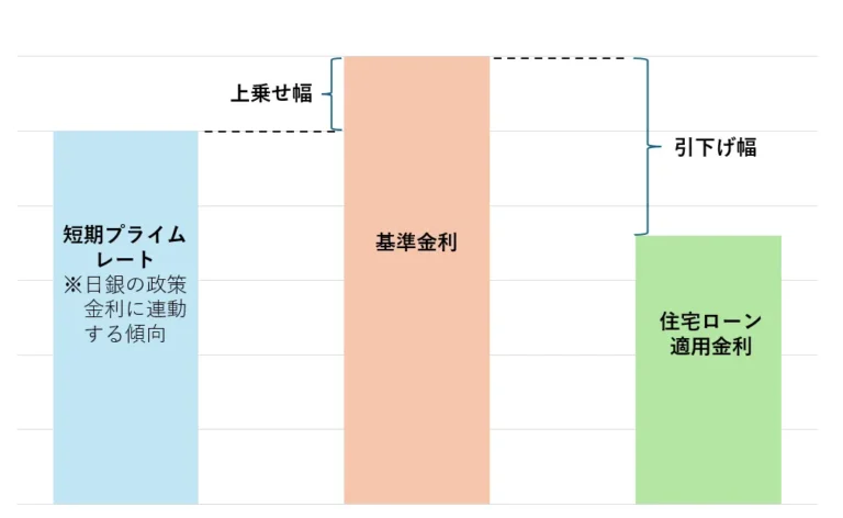 住宅ローン適用金利の決定イメージ(変動金利型)