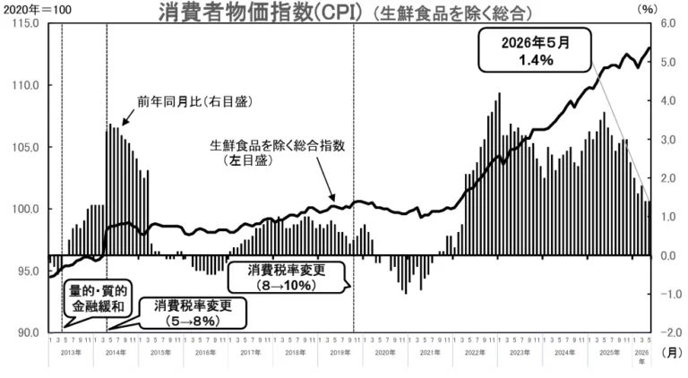 消費者物価指数の推移