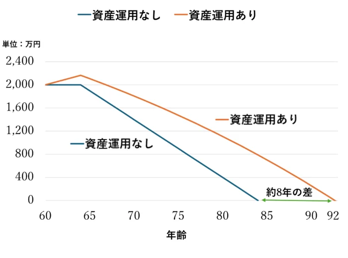 資産運用有無による資産寿命の差