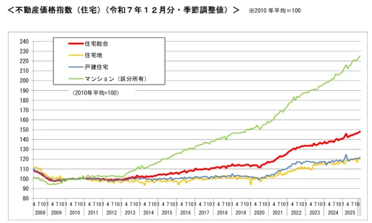 不動産価格指数