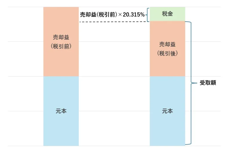 投資信託売却にかかる税負担のイメージ