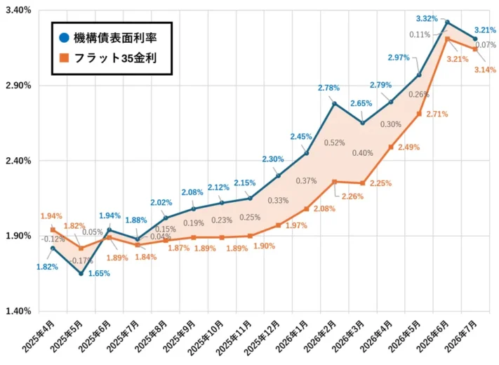 機構債表面利率_フラット35_202608