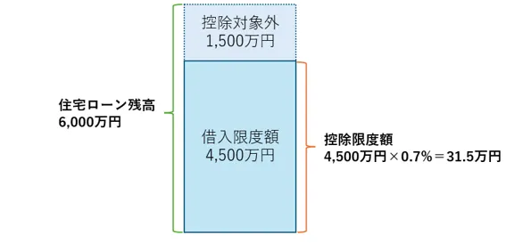 借入限度額に応じた控除限度額のイメージ図