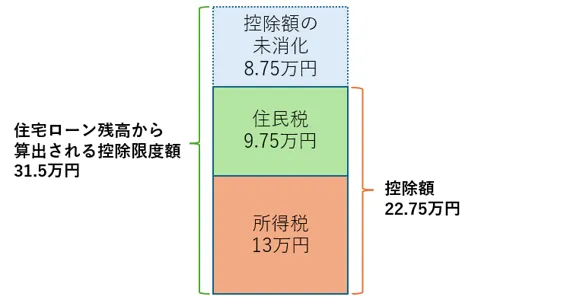 納税額に応じた控除額のイメージ図