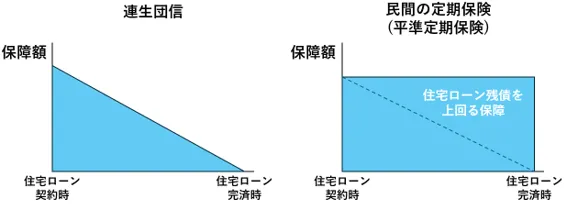 連生団信・民間の定期保険(平準定期保険)の保障額イメージ図