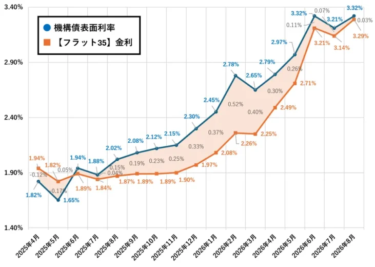 機構債表面利率_フラット35_202609