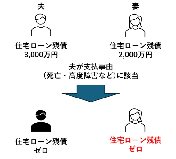 連生団信:夫が支払事由に該当した場合のペアローン残債イメージ図