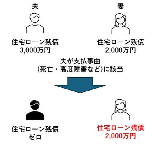 通常団信:夫が支払事由に該当した場合のペアローン残債イメージ図