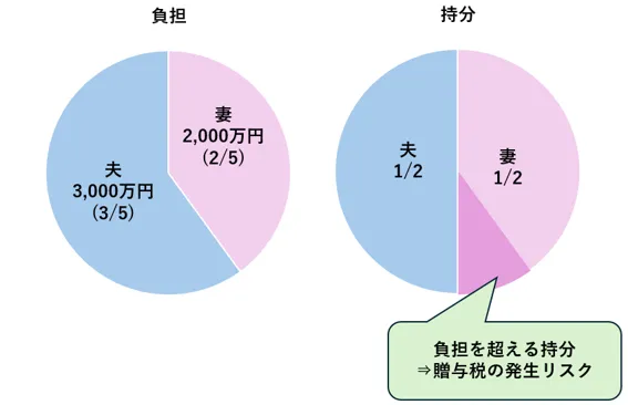 負担割合と持分割合が異なる場合の贈与税発生リスクのイメージ図