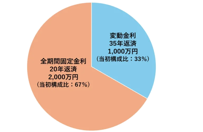 ミックスローンの組み合わせイメージ図