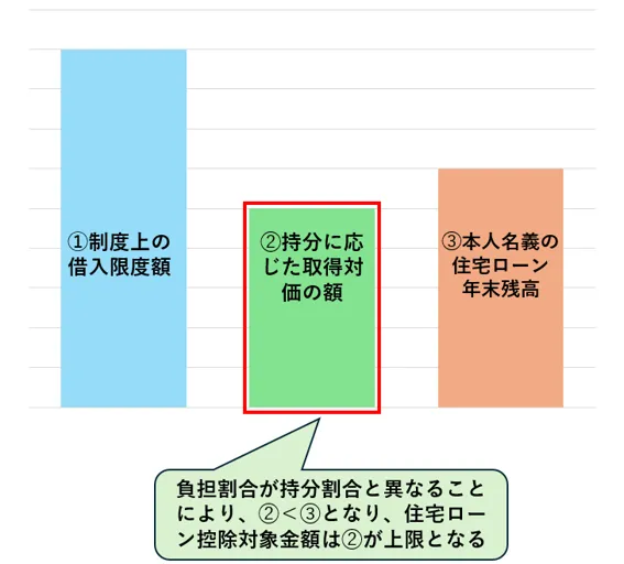 負担割合と持分割合が異なる場合の住宅ローン控除対象額の制限イメージ図