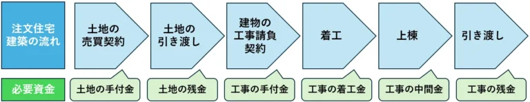 注文住宅建築の流れと必要資金のイメージ図