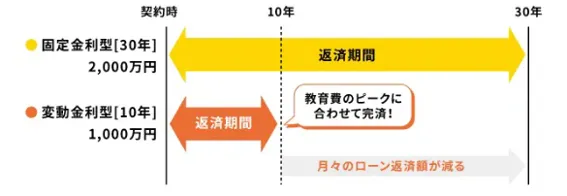 ミックスローン_10年後に子どもの大学進学で教育費がピークを迎える場合の例