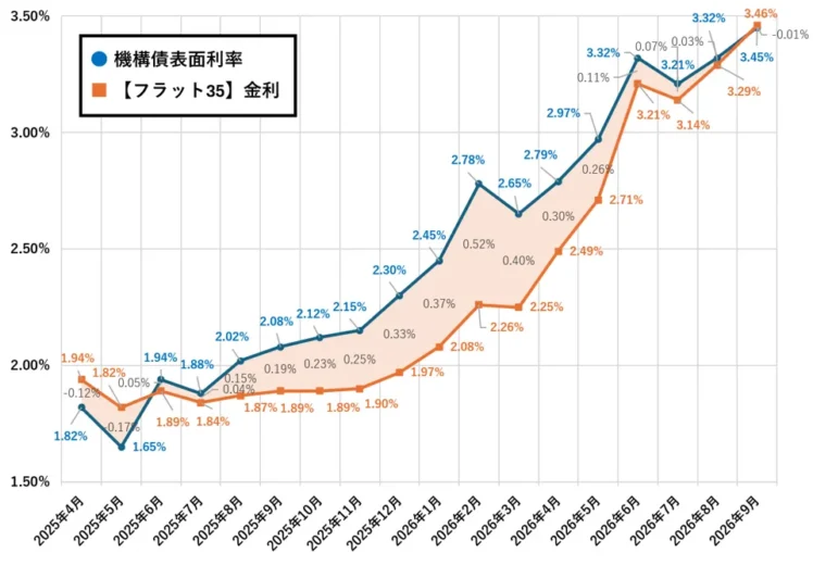 機構債表面利率_フラット35_202610