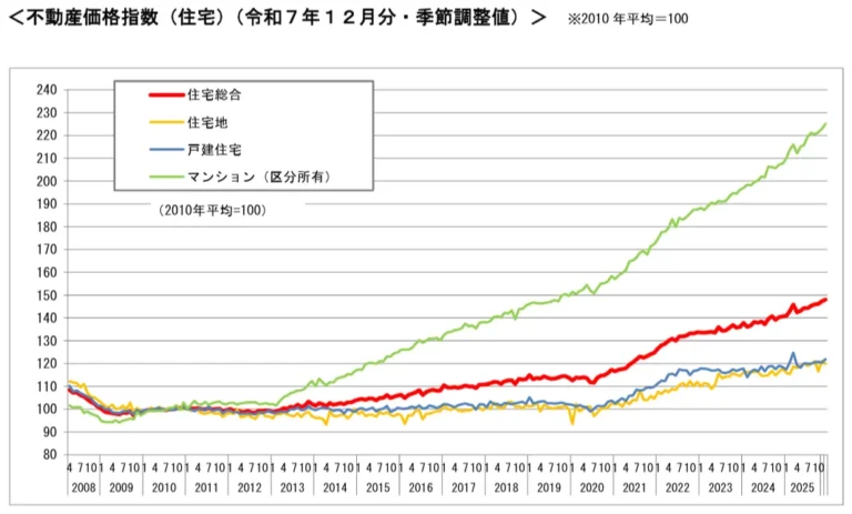 国土交通省_不動産価格指数_令和7年12月・第4四半期分