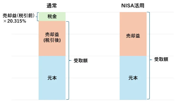 NISA活用による受取額のイメージ図