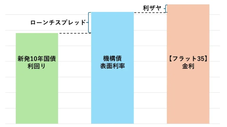 新発10年国債利回り・機構債表面利率・【フラット35】金利の関係イメージ図